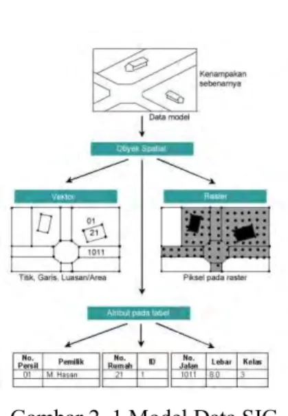 Gambar 2. 1 Model Data SIG   (Nurina 2013) 