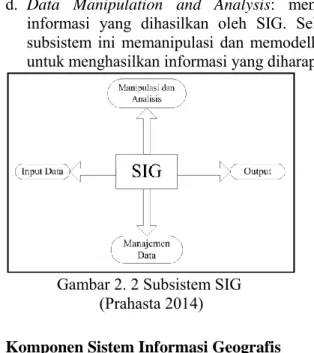 Gambar 2. 2 Subsistem SIG   (Prahasta 2014) 
