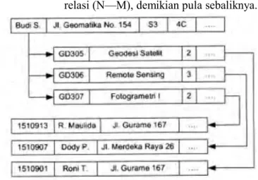 Gambar 2.7 Tampilan Model Basisdata Network Sederhana  (Prahasta 2014) 