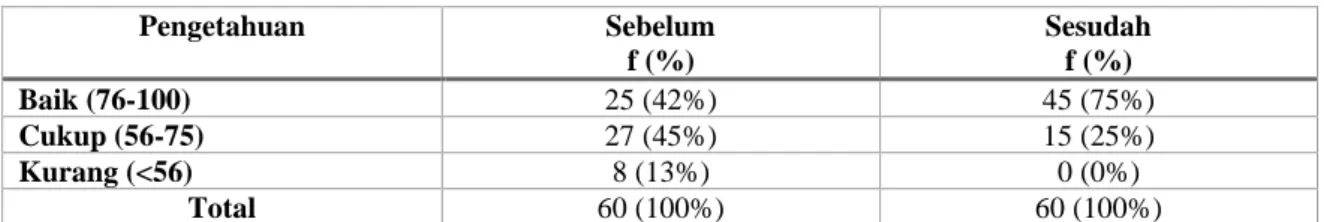 Tabel 1. Pengetahuan kader sebelum dan sesudah diberikan penyuluhan 