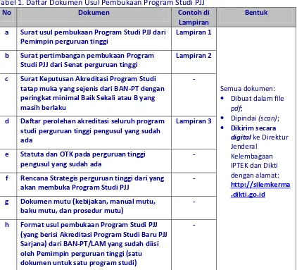 Tabel 1. Daftar Dokumen Usul Pembukaan Program Studi PJJ 