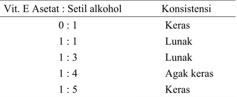 Tabel 4.1.   Optimasi Perbandingan Vitamin E Asetat dan Setil Alkohol  Vit. E Asetat : Setil alkohol  Konsistensi 