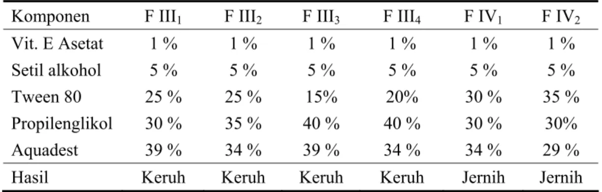 Tabel 4.3.   Optimasi Jumlah Surfaktan dan Ko-surfaktan dalam Mikroemulsi  Komponen F III 1 F III 2 F III 3 F III 4 F IV 1 F IV 2