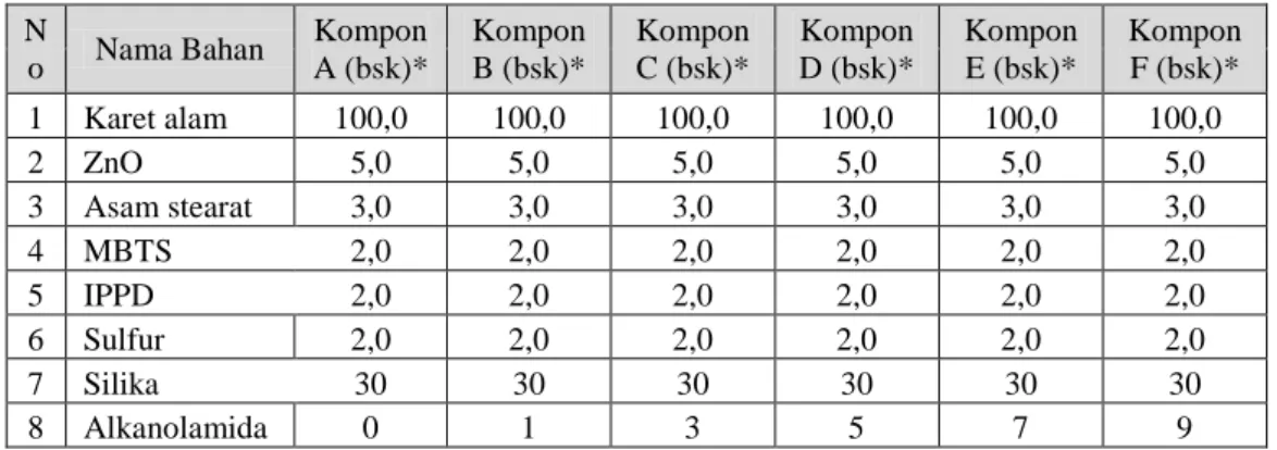 Tabel 1. Sistem vulkanisasi sulfur terakselerasi semi-effisien  N