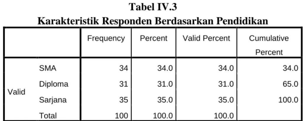 Tabel IV.3  