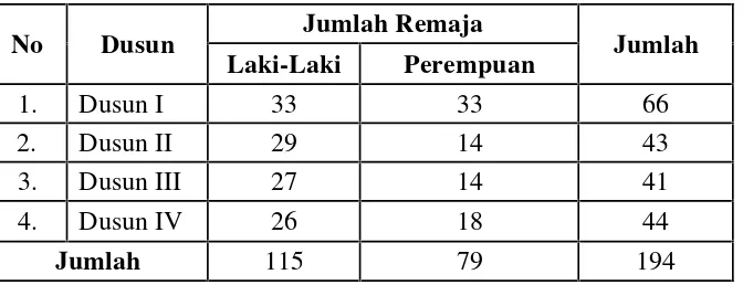Tabel 1. Jumlah remaja Desa Labuhan Ratu Pasar Tahun 2010