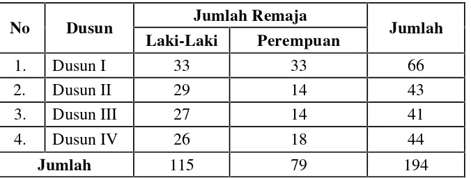 Tabel 3. Data Jumlah Remaja di Desa Labuhan Ratu Pasar Tahun 2010.