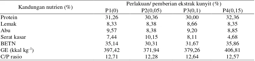 Tabel 1. Hasil uji proksimat pakan uji (% bobot kering) 