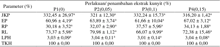 Tabel 2. Kadar air, lemak dan glikogen hati serta indeks hepatosomatik (IHS) ikan gurame pada perlakuan yang berbeda 