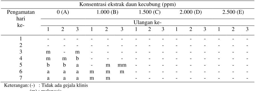 Tabel 1. Gejala klinis ikan nila setelah diuji tantang 