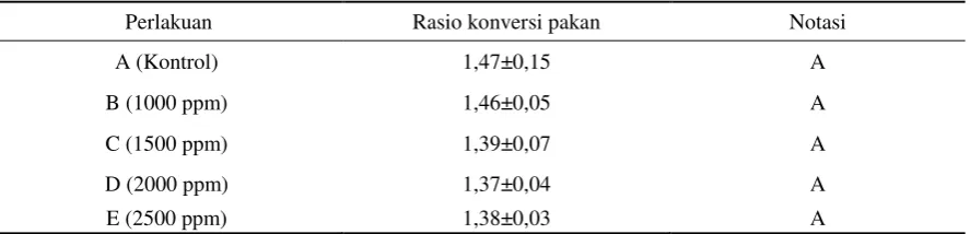 Tabel 3. Rata-rata kelangsungan hidup (KH) benih ikan nila 
