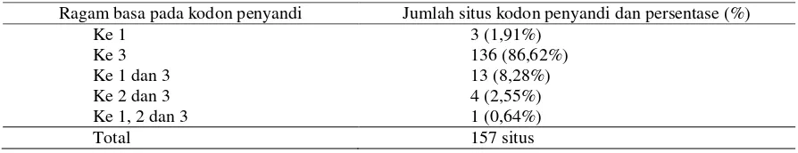 Tabel 2. Rasio antara situs asam amino kekal, asam amino sinonimus dan asam amino non sinonimus dengan asam amino total hasil translasi gen Cox-1 Kryptopterus limpok dari Sungai Kampar dan Indragiri Riau berdasarkan acuan Silurus asotus (GenBank) 