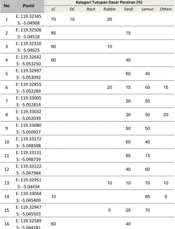 Tabel  5.  Persentase  Komponen  Tutupan  Dasar  Perairan  Dangkal  P.  Barrang  Lompo Hasil Survei Lapangan – Agustus 2013 