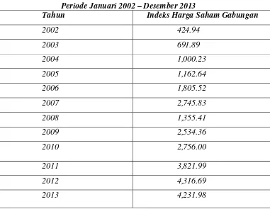 Tabel 1.1 Perkembangan Indeks Harga Saham Gabungan (IHSG) di Bursa Efek Indonesia 
