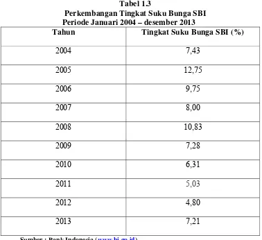 Tabel 1.3 Perkembangan Tingkat Suku Bunga SBI 