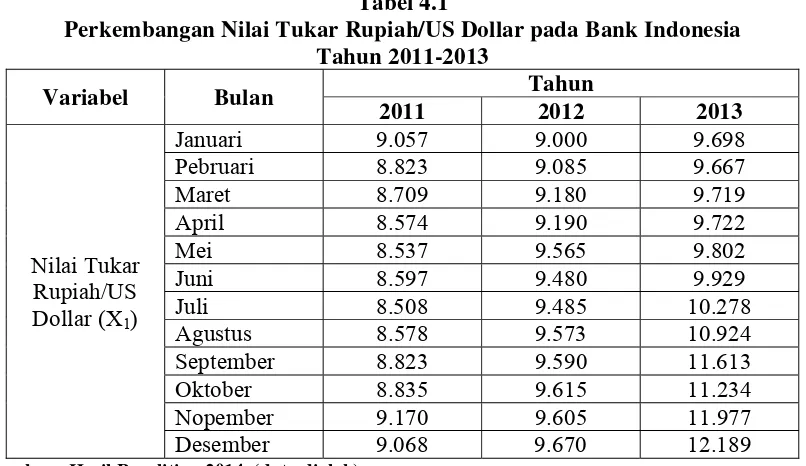 Tabel 4.1 Perkembangan Nilai Tukar Rupiah/US Dollar pada Bank Indonesia 