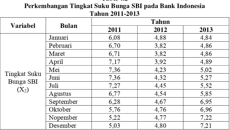 Tabel 4.2 Perkembangan Tingkat Suku Bunga SBI pada Bank Indonesia 