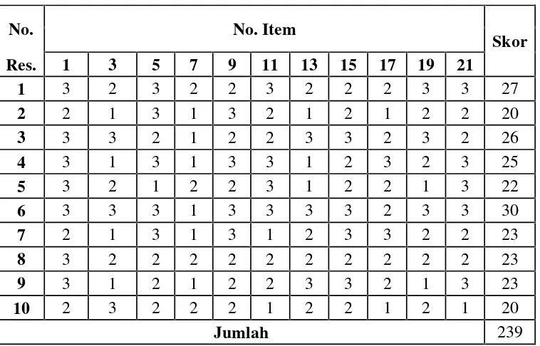 Tabel 7. Hasil uji coba soal angket item ganjil (X)