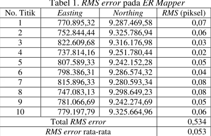 Tabel 1. RMS error pada ER Mapper 