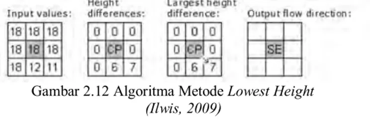 Gambar 2.12 Algoritma Metode Lowest Height 
