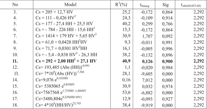 Tabel 7. Hasil uji-t terhadap dugaan model alometrik dengan simpanan karbon aktual ( )