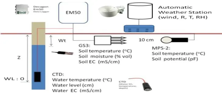 Gambar 1 Sistem pengukuran dan monitoring lingkungan biofisik. 