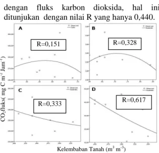 Gambar 5.   Bentuk  Hubungan  Fluks  Karbon  dioksida  (CO 2 fluks)  dan  Kelembaban Tanah  
