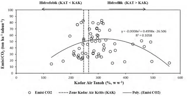 Figure 1. Relationship between CO  emission with hydrophilic and hydrophobic peat soil water content (KAT), n =  2 69