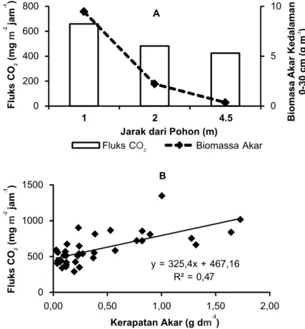 Figure 1. Relationship between CO  emission with hydrophilic and hydrophobic peat soil water content (KAT), n =  2 69