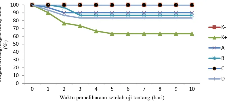 Gambar 5. Tingkat kelangsungan hidup ikan uji setelah uji tantang 