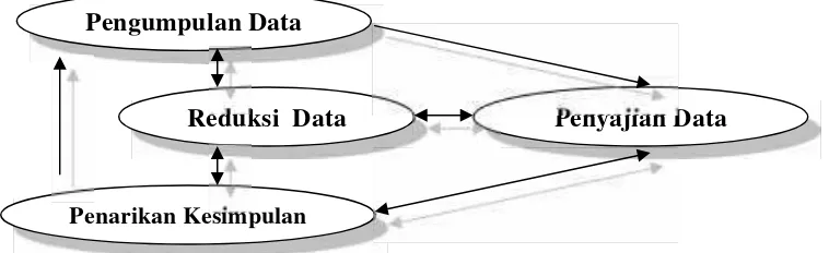 Gambar 2. Komponen-komponen Analisis Data : Model InterkatifSumber : Miles (1992 : 20)