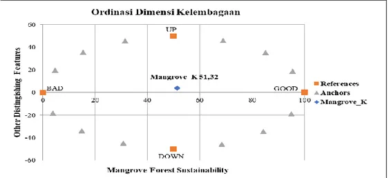 Gambar 9.  Grafik Ordinasi Keberlanjutan Hutan Mangrove pada Dimensi Kelembagaan 