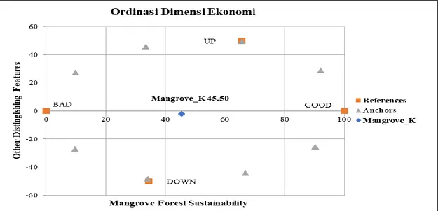 Gambar 5. Grafik Ordinasi Keberlanjutan Hutan Mangrove pada Dimensi Ekonomi 