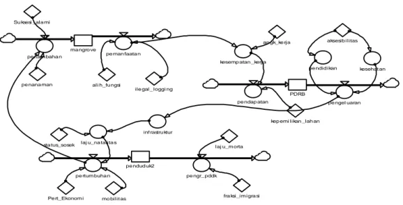 Gambar 2. Stock Flow Diagram  Model Pengelolaan Hutan Mengrove 