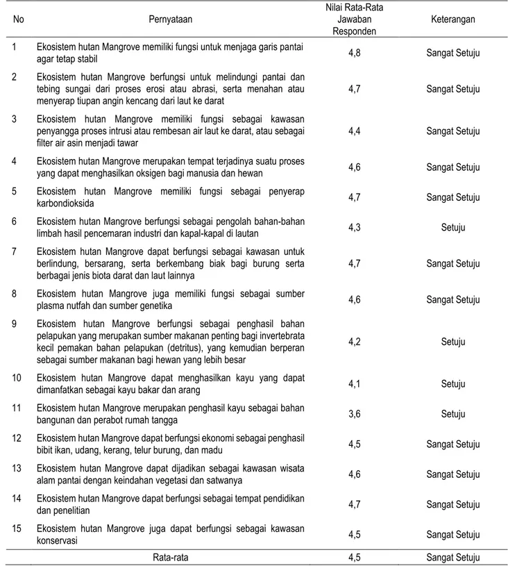 Tabel 3.  Nilai Rata-Rata Jawaban Responden Untuk Tiap Butir Pernyataan Terkait Persepsi Masyarakat Terhadap Fungsi dan Peran  Hutan Mangrove di Muara Gembong 