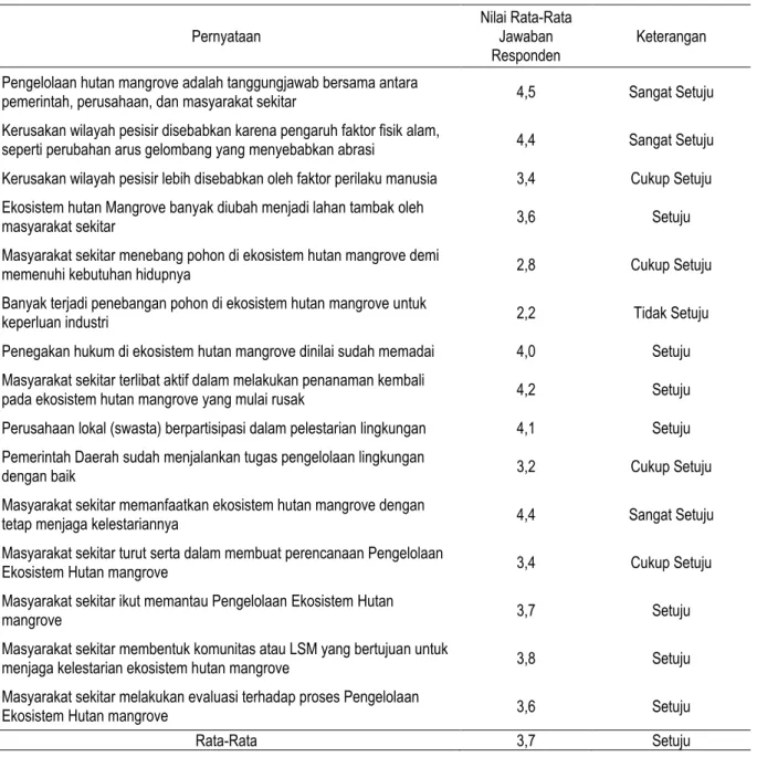 Tabel 4.  Nilai  Rata-Rata  Jawaban  Responden  Untuk  Tiap  Butir  Pernyataan  Terkait  Persepsi  Masyarakat  Terhadap  Pengelolaan  Ekosistem Hutan Mangrove di Muara Gembong 