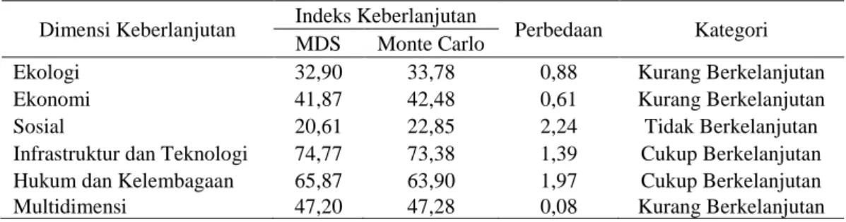 Tabel 2. Nilai Ordinasi Dimensi Keberlanjutan Pembangunan Kota Baubau