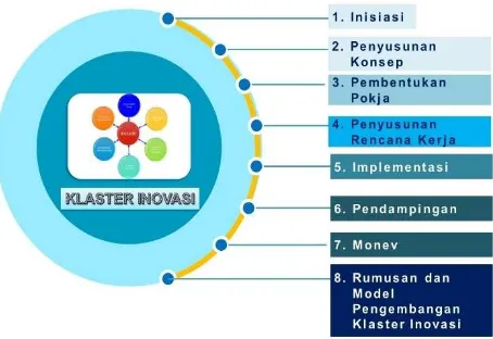 Gambar 6. Tahapan pelaksanaan Program Pendanaan Perumusan danPendampingan Klaster Inovasi