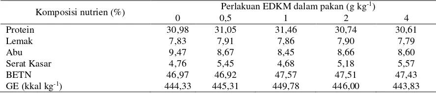 Tabel 1. Hasil proksimat pakan uji (% bobot kering) 