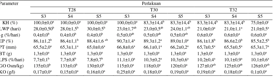 Tabel 2. Nilai parameter pengukuran pralarva arwana silver selama pemeliharaan sampai kuning telur terserap habis  