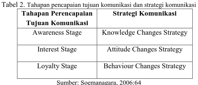 Tabel 2. Tahapan pencapaian tujuan komunikasi dan strategi komunikasi  Tahapan Perencapaian Strategi Komunikasi 