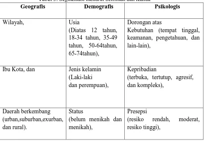 Tabel 3. Segmentasi menurut Sciffman dan Kanuk Geografis  Demografis 