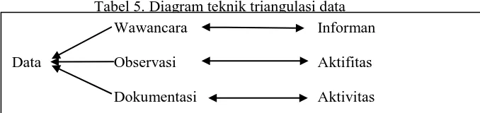 Tabel 5. Diagram teknik triangulasi data 