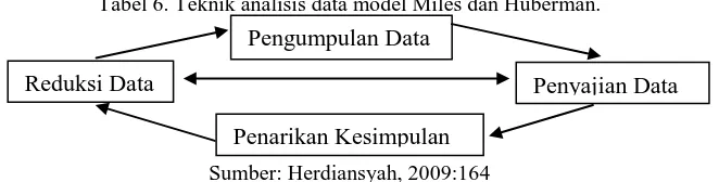 Tabel 6. Teknik analisis data model Miles dan Huberman. 