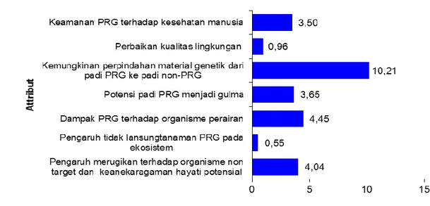 Gambar 2. .Atribut-atribut sensitif pada dimensi ekologi pengelolaan Padi Bt PRG   tahun 2011/2012