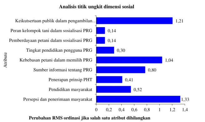 Gambar 4. Atribut-atribut sensitif pada dimensi sosial pengelolaan padi Bt PRG tahun  2011/2012  1,330,520,410,801,040,300,140,141,2100,20,40,60,811,21,4