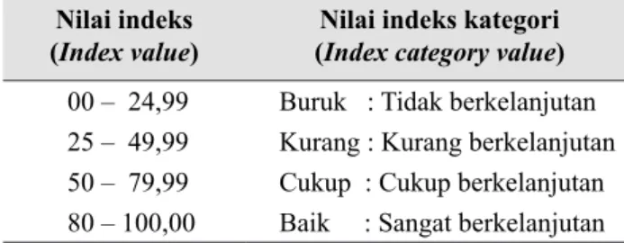 Tabel 1.  Kriteria indeks dan status berkelanjutan  (Index criteria and sustainability status)