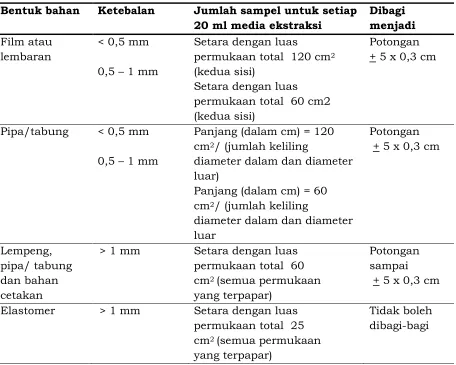 Tabel 7.  Luas permukaan sampel yang digunakan
