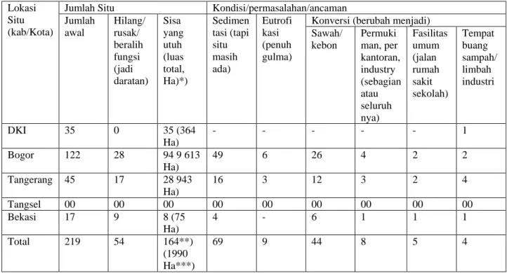 Tabel 2.1.  Penyebaran situ-situ di Jabodetabek dan permasalahan serta ancaman yang  dihadapi 