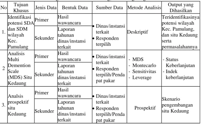 Tabel  3.1.  Jenis,  Sumber  Data  dan  Metode  Analisis  Keberlanjutan  Situ  Kedaung di Kecamatan Pamulang, Kota Tangerang Selatan 